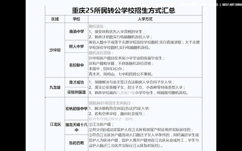 重庆25所民转公学校2022年招生要求,包含鲁能巴蜀、宏帆八中等七龙珠分校!哔哩哔哩bilibili