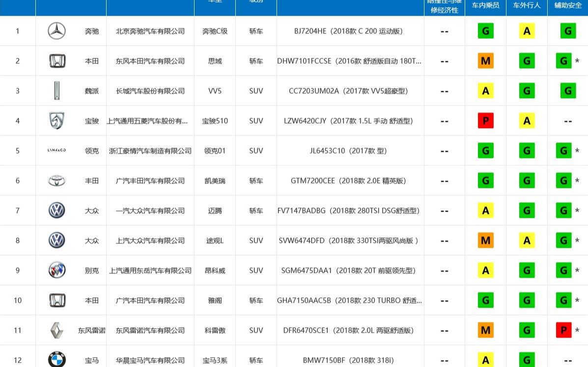 中保研CIASI中国保险汽车安全指数碰撞测试2018第一批公开成绩哔哩哔哩bilibili