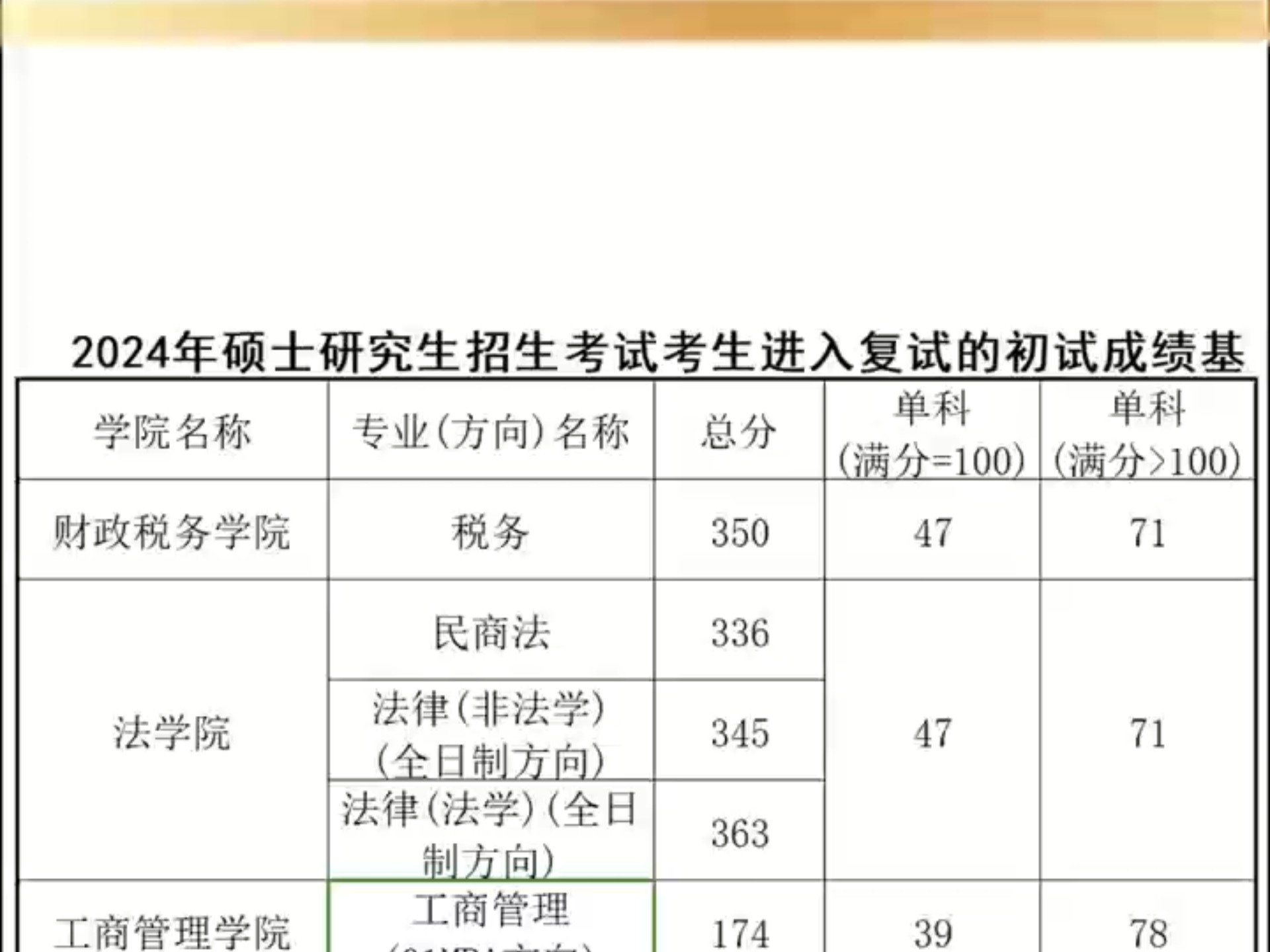 财经类大学考研排名2021最新排名的简单介绍