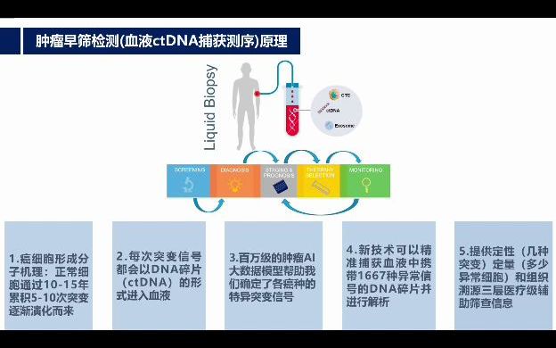 ctDNA的检测原理是什么哔哩哔哩bilibili