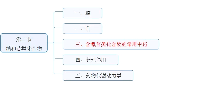 执业中药师资格证考试,知识点分享,中药一糖苷类哔哩哔哩bilibili