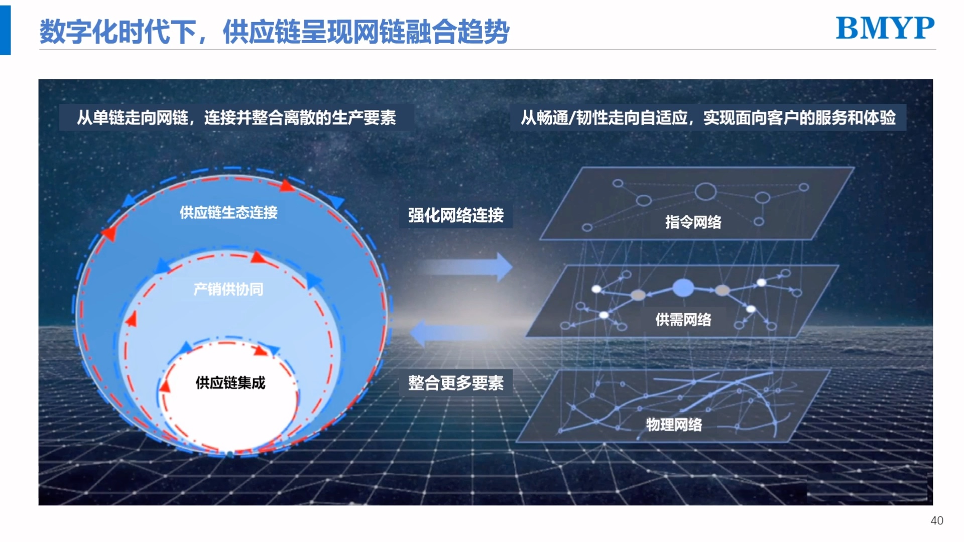 [图]数字化时代下，供应链呈现网链融合趋势