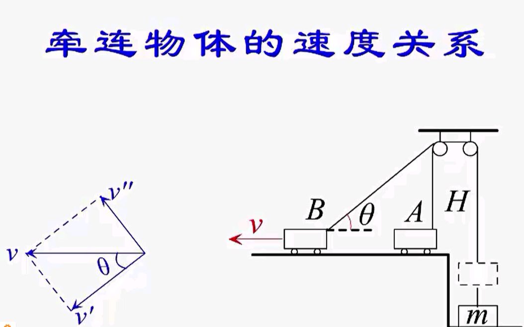 曲线运动:关联速度(8分钟学会计算牵连速度)哔哩哔哩bilibili