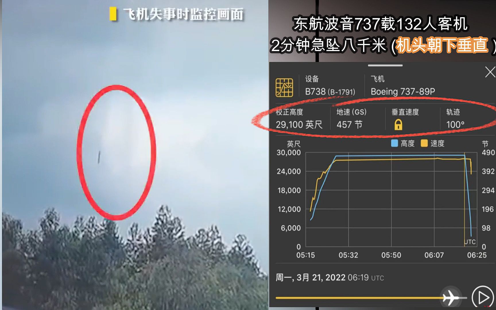 痛心东航波音737载132人机头朝下2分急坠8000米坠毁