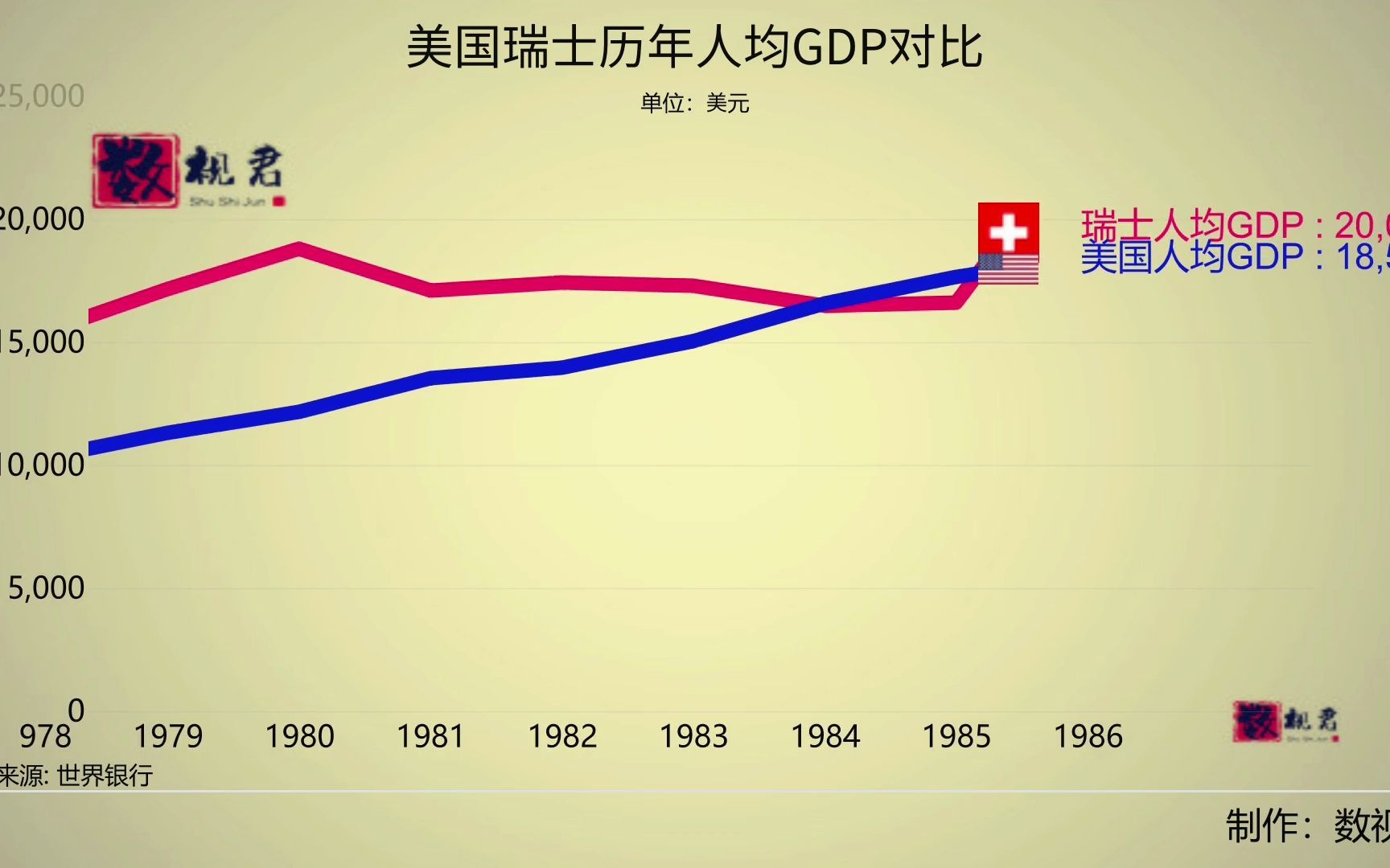 美国瑞士历年人均GDP对比哔哩哔哩bilibili