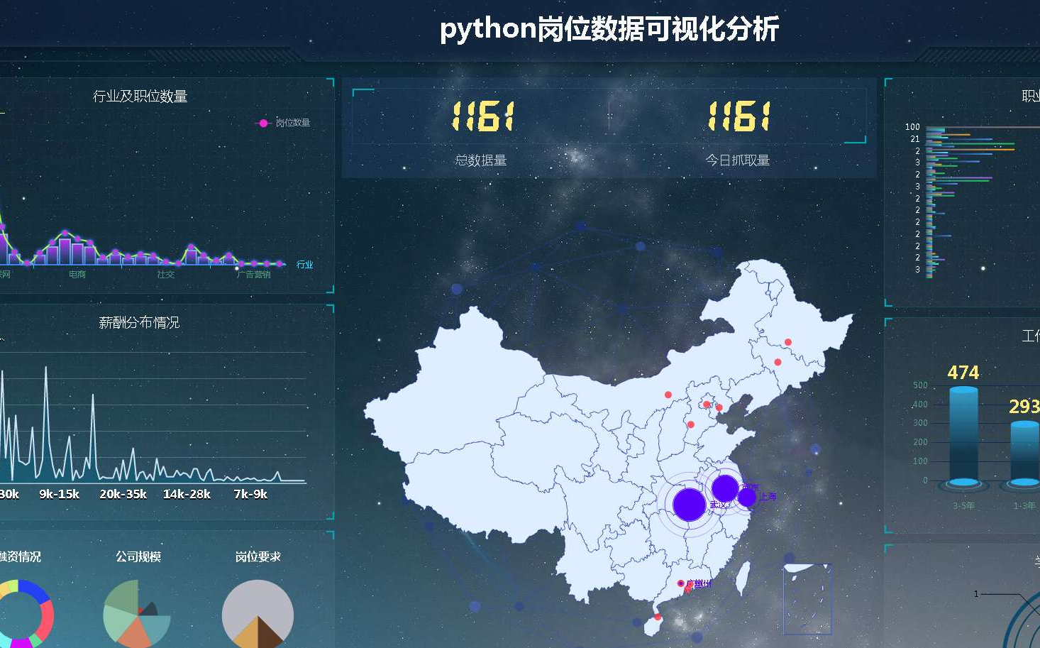 计算机毕业设计之屌爆天Python招聘爬虫数据可视化系统 招聘数据大屏报表哔哩哔哩bilibili