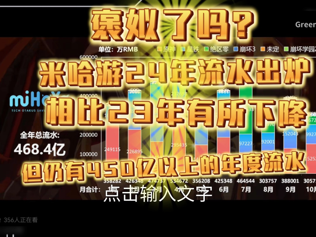 米哈游24年总流水出炉,相比23年有所下降.数据来源:GreenSpace哔哩哔哩bilibili原神