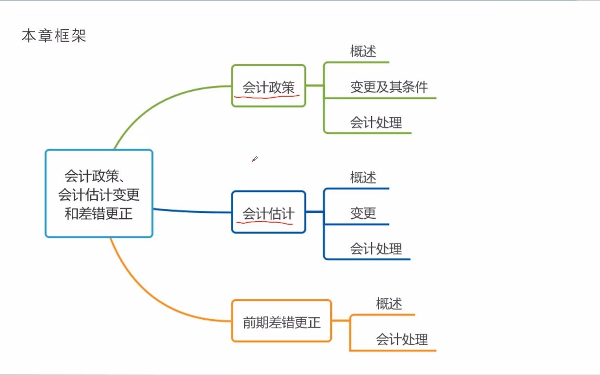 1601会计政策变更、会计估计变更哔哩哔哩bilibili