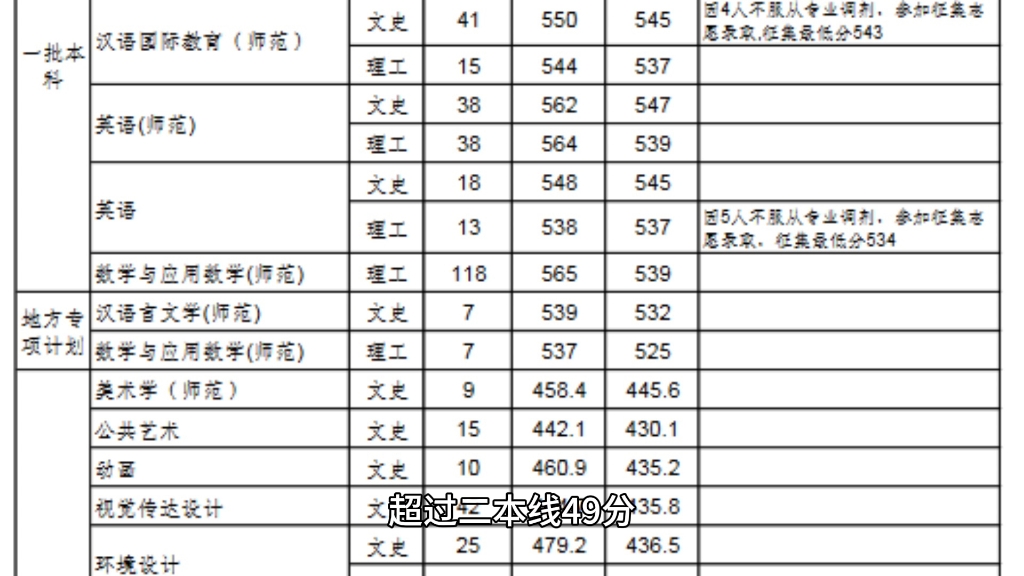 西安理工大学高科学院录取分数比较哔哩哔哩bilibili