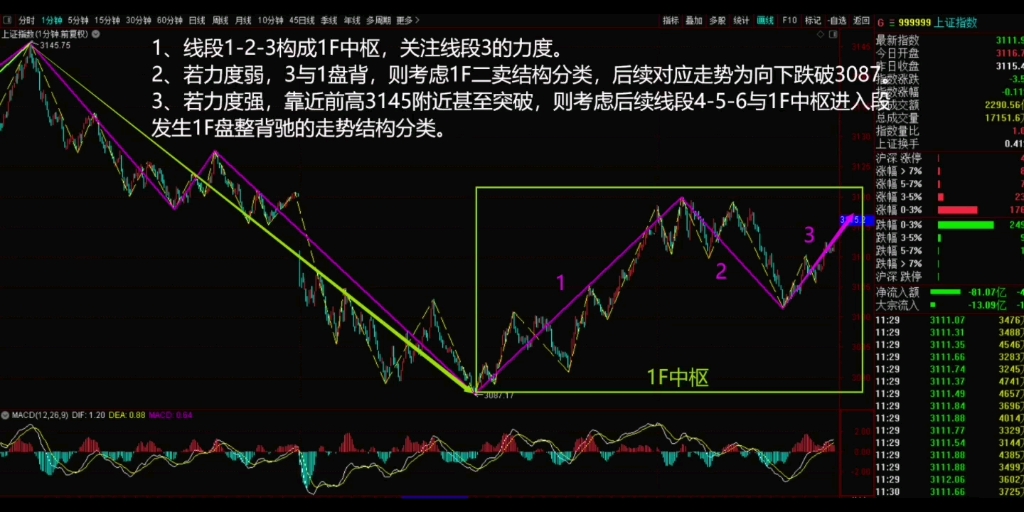 [图]2022年11月18日，午盘缠论结构。