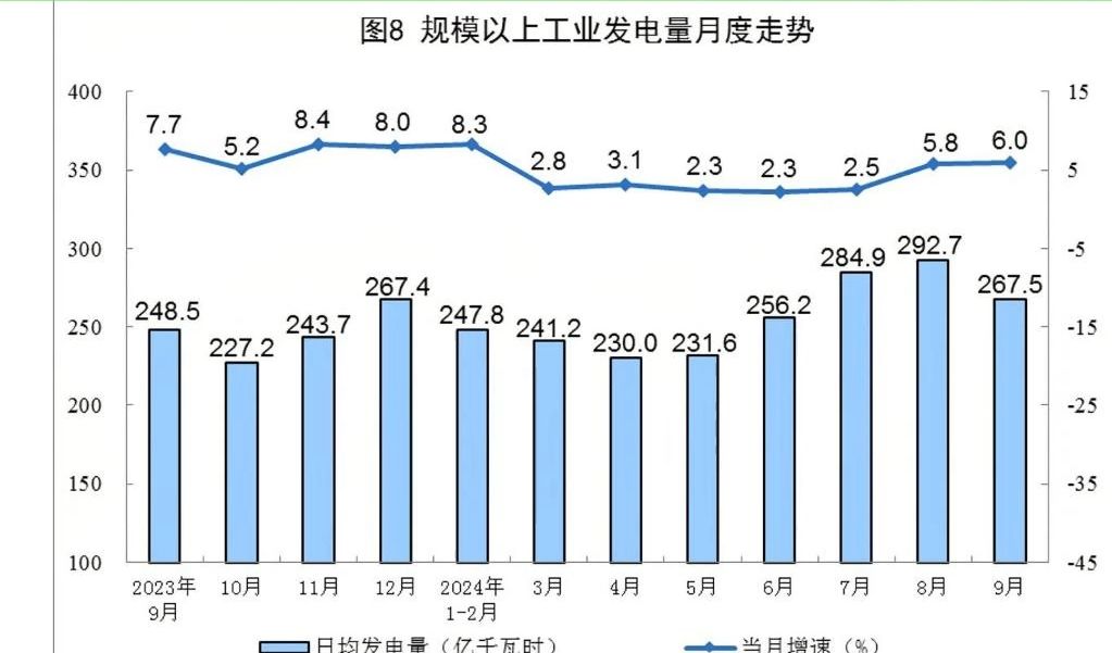 国家统计局发布!我国9月份电力生产情况:核电、太阳能发电增速回落哔哩哔哩bilibili