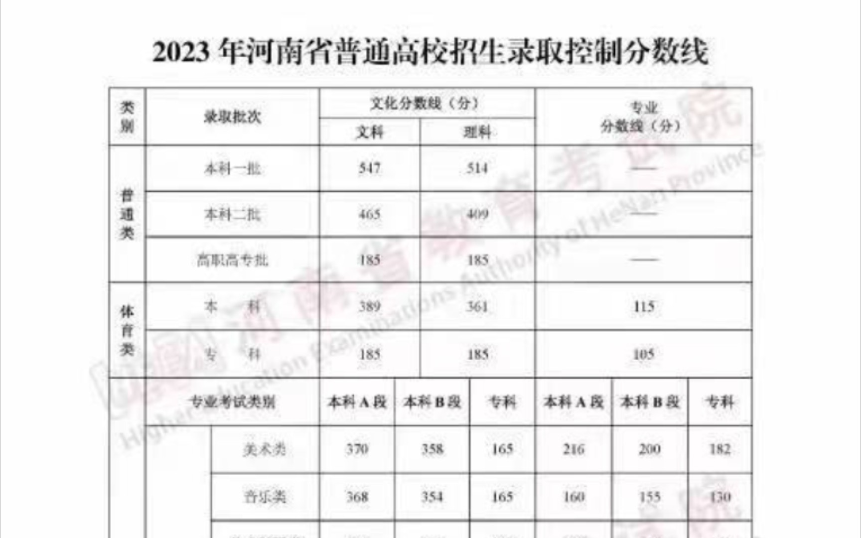 2023河南省全国乙卷录取分数线