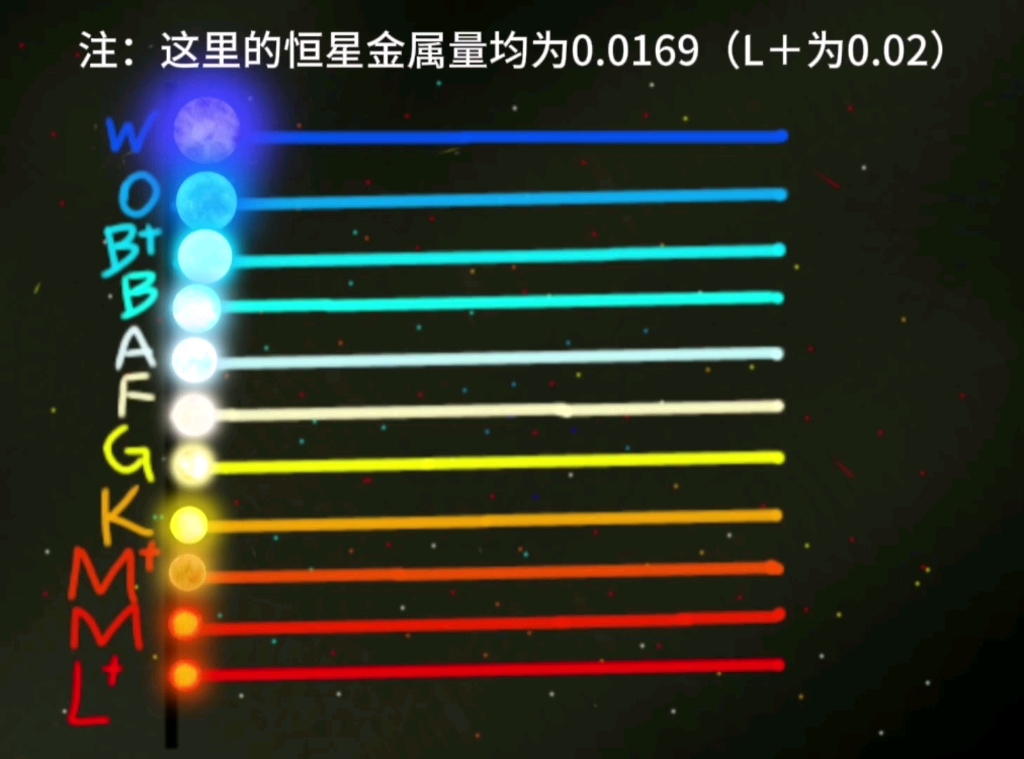 从L+到W型星恒星寿命对比哔哩哔哩bilibili