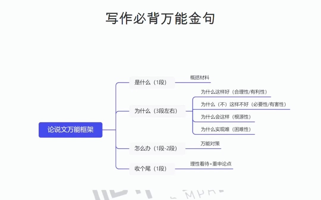 管综|22个万能金句搞定论说文写作哔哩哔哩bilibili