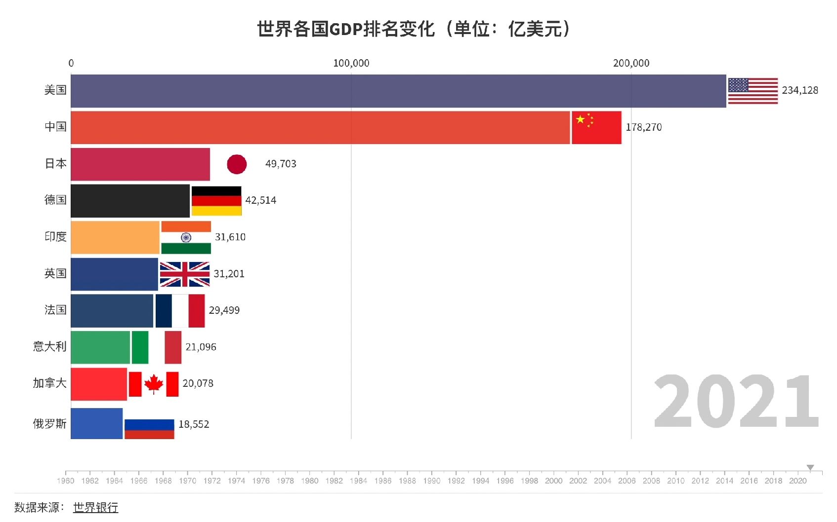 [图]2 分钟看完世界各国 GDP 1960-2022排名，中国加油