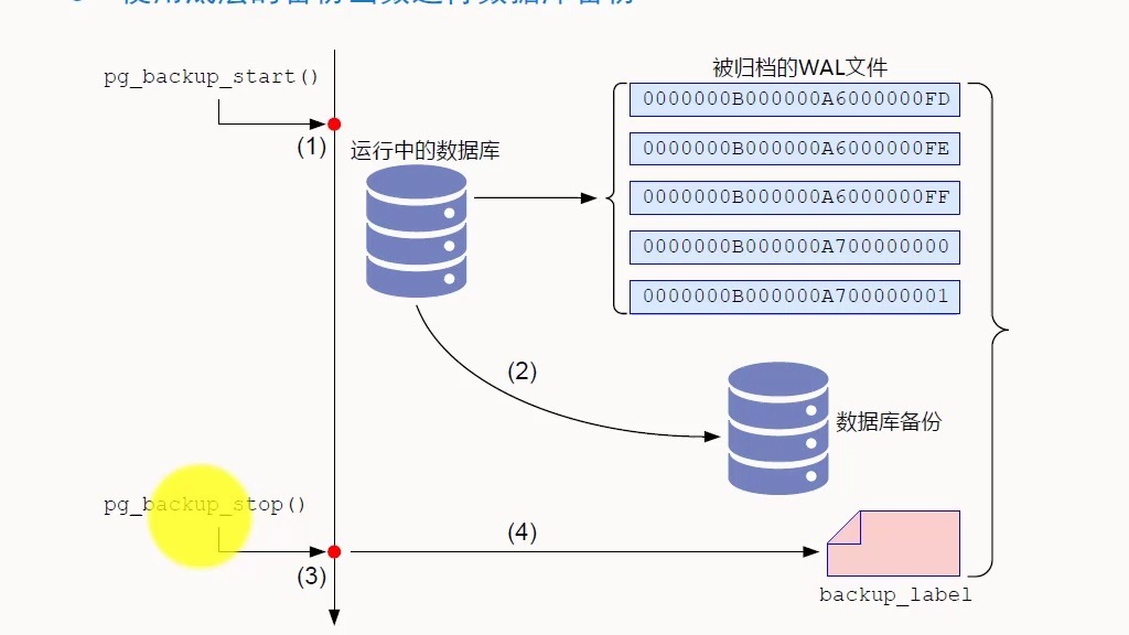 PostgreSQL 核心技术第四十讲:如何在另外一台机器上连接本地的数据库集群服务器