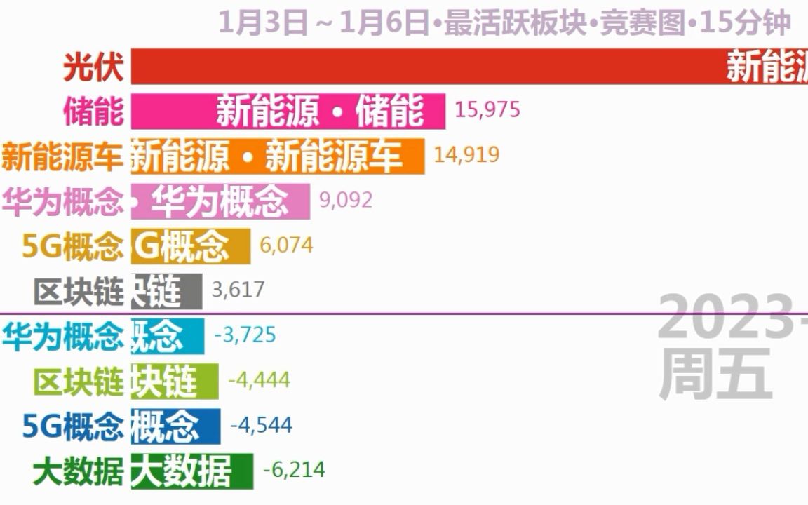 202317本周最活跃板块ⷧ램𕛥›𞺦œ€活跃的板块:[光伏,软件服务,大数据,区块链,华为概念,信创,5G概念,储能,智慧城市,新能源车]哔哩哔哩...