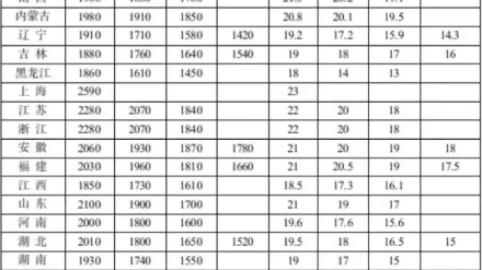 全国31个地区最低工资标准,上海以2590元高居榜首,最低的地区也在1800元以上哔哩哔哩bilibili