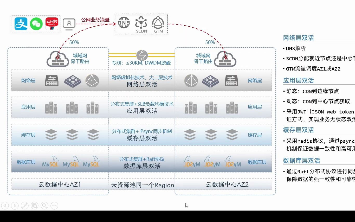 业务系统双活容灾设计方案
