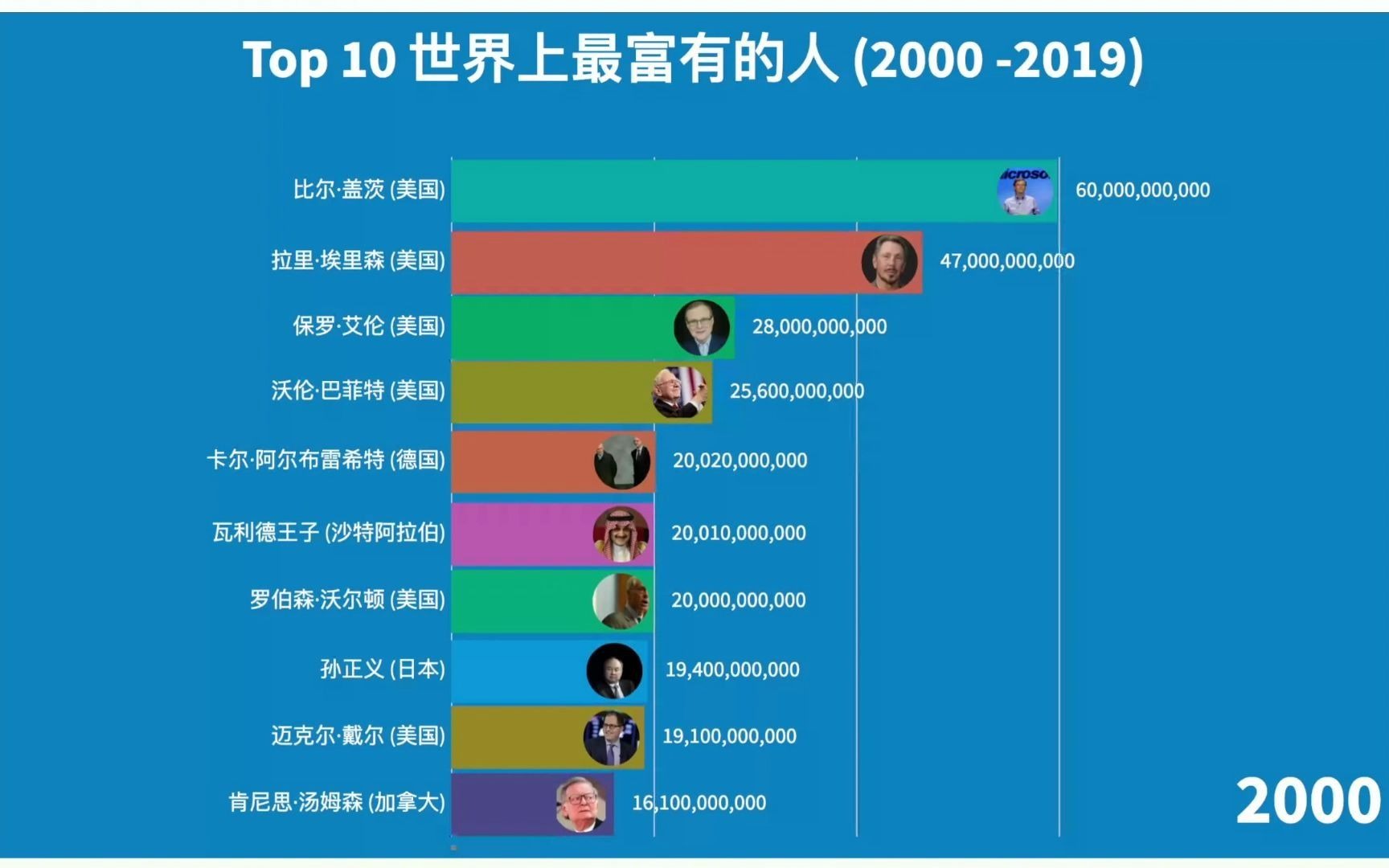 top10世界上最富的人20002019