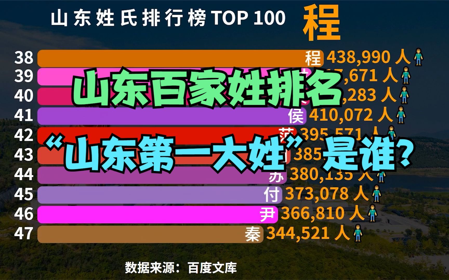 山东姓氏排行榜TOP 100,猜猜“山东第一大姓”是谁?你的姓排第几?哔哩哔哩bilibili