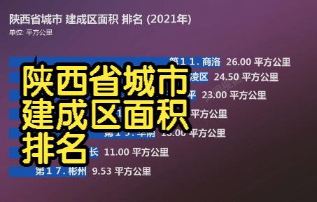 陕西省城市 建成区面积 排名 (2021年), 你的城市是多少呢?哔哩哔哩bilibili