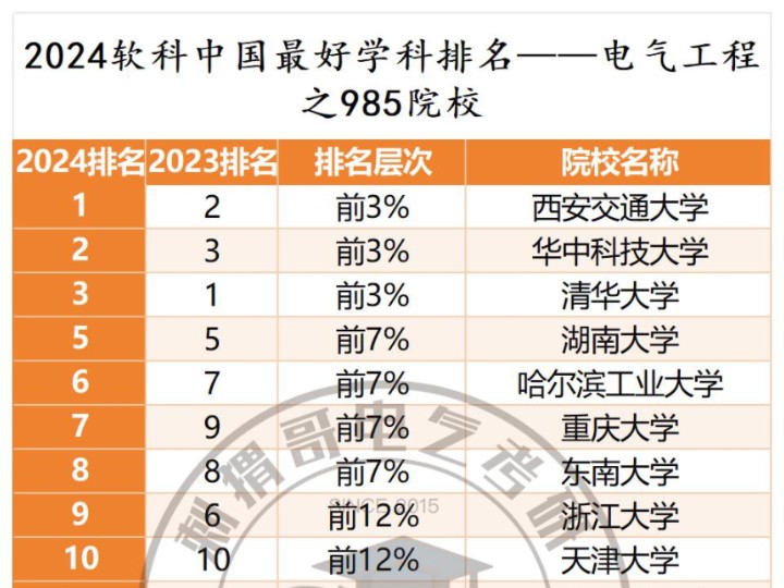 清华居然只排第三?24年软科中国大学电气工程院校排名出炉了!!哔哩哔哩bilibili