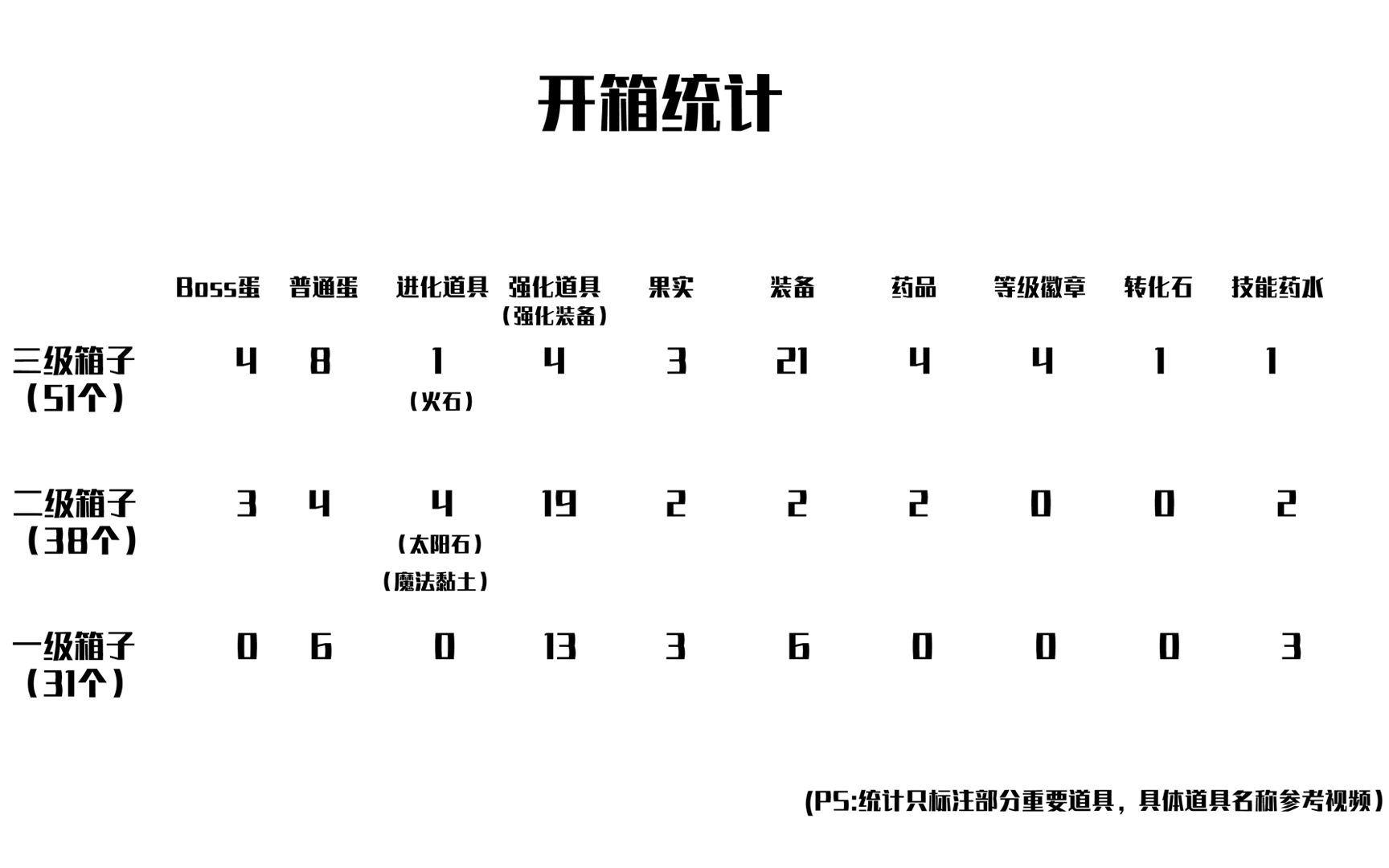 [图]【怪物避难所】-6.17更新-120个奖励箱开箱展示！刷箱子办法推荐及版本更新内容解说~