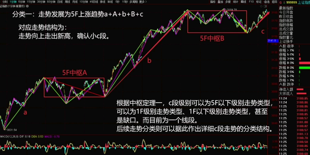 [图]2023年1月13日，午盘缠论结构分类。均线系统本质上和 MACD 等指标一样只能是辅助工具离不开或然率。而一个立体的完全分类的系统才是我们的操作必须依赖的。