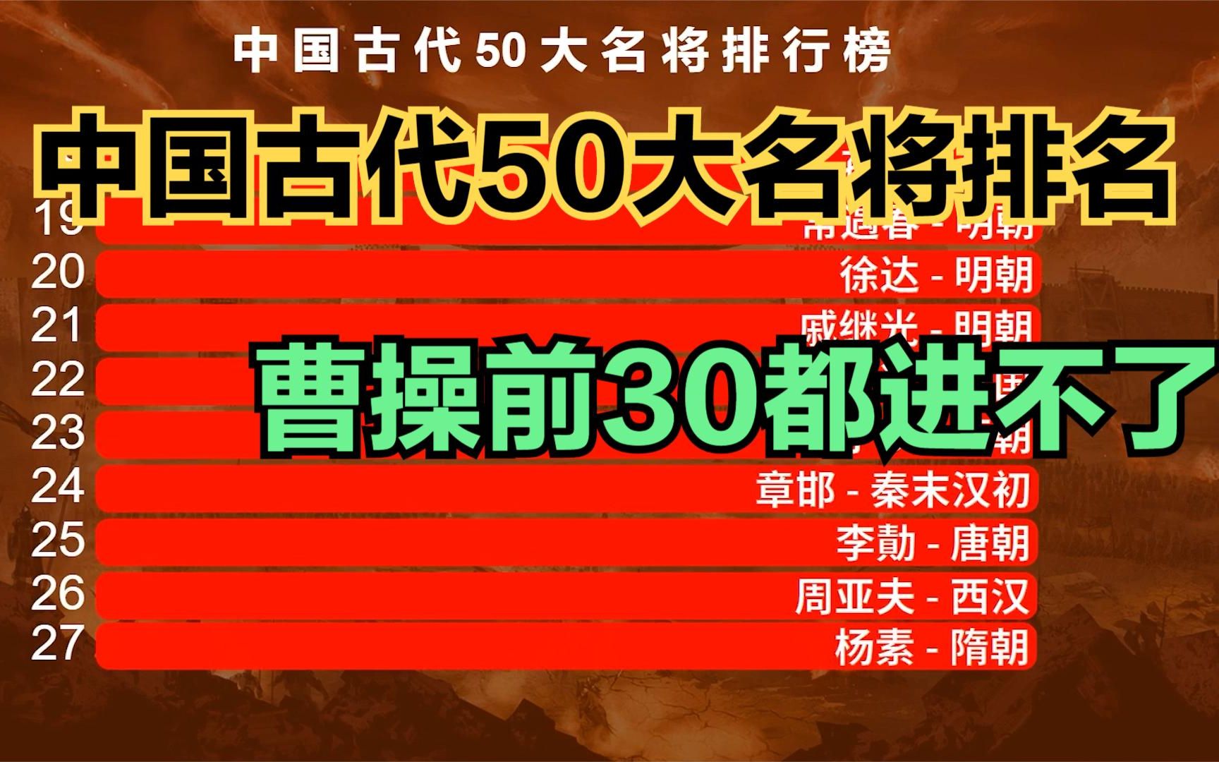 中国古代50大名将排名,白起第3,韩信第2,曹操前30都进不了,看看第一名是谁?哔哩哔哩bilibili