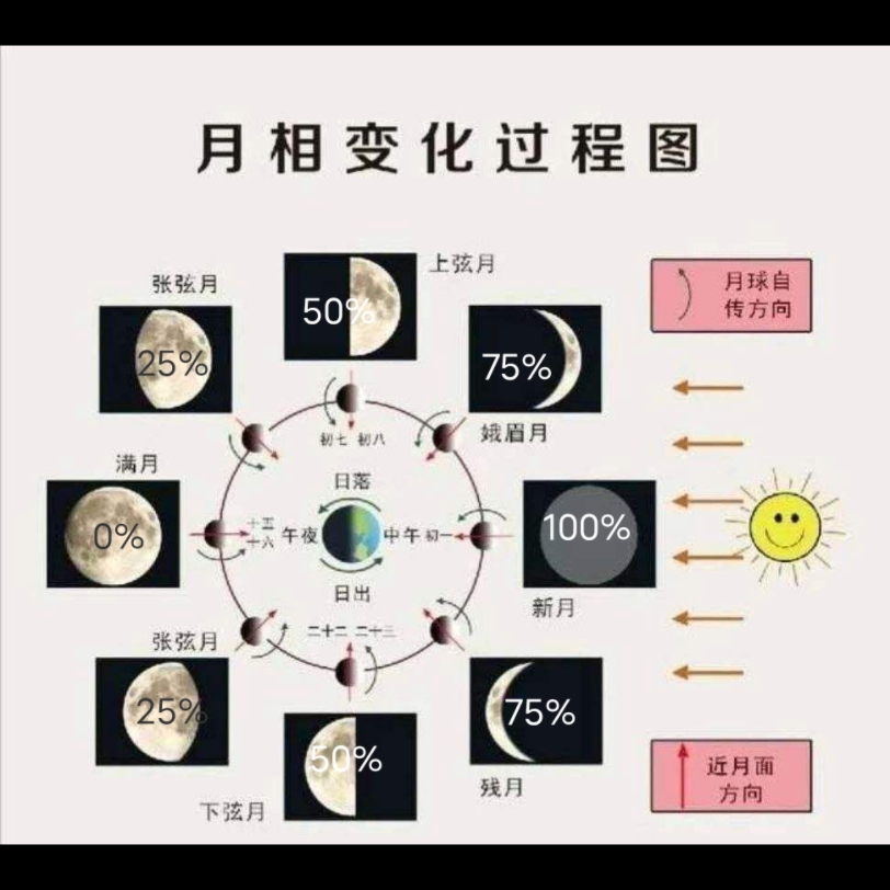 月相变化过程图哔哩哔哩bilibili