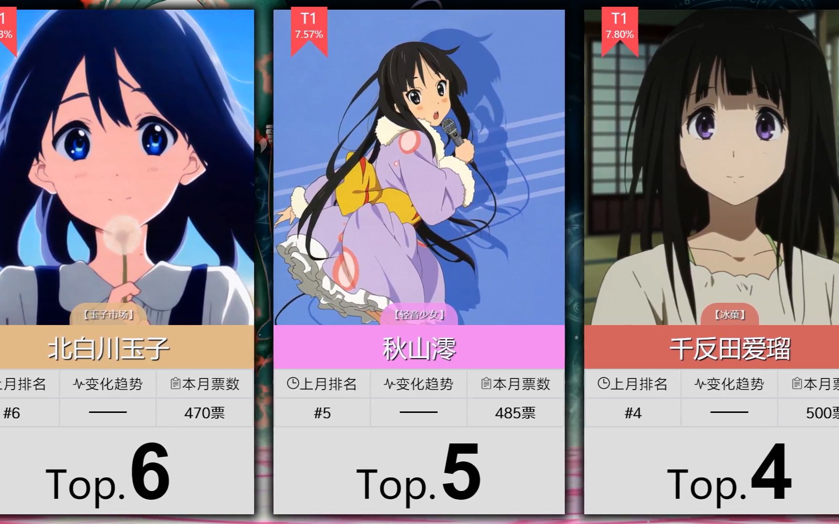【6月】京阿尼女角色人气排行top50!(补番目录)