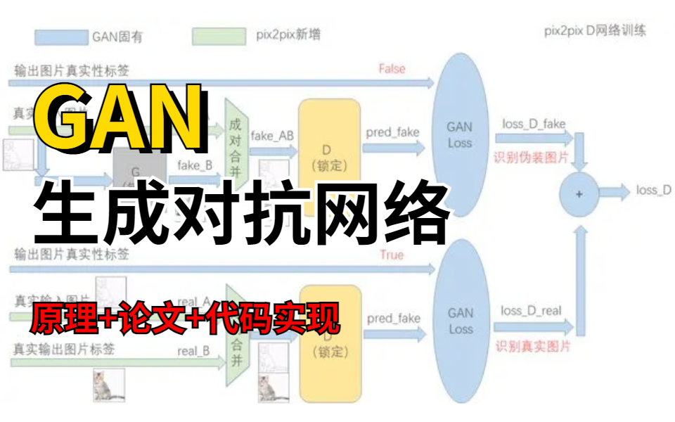 绝对是B站最全的【GAN生成对抗网络】教程,论文+原理+实战全方面解读,由浅入深一次性讲明白了!AI/人工智能/深度学习/神经网络/GAN哔哩哔哩...