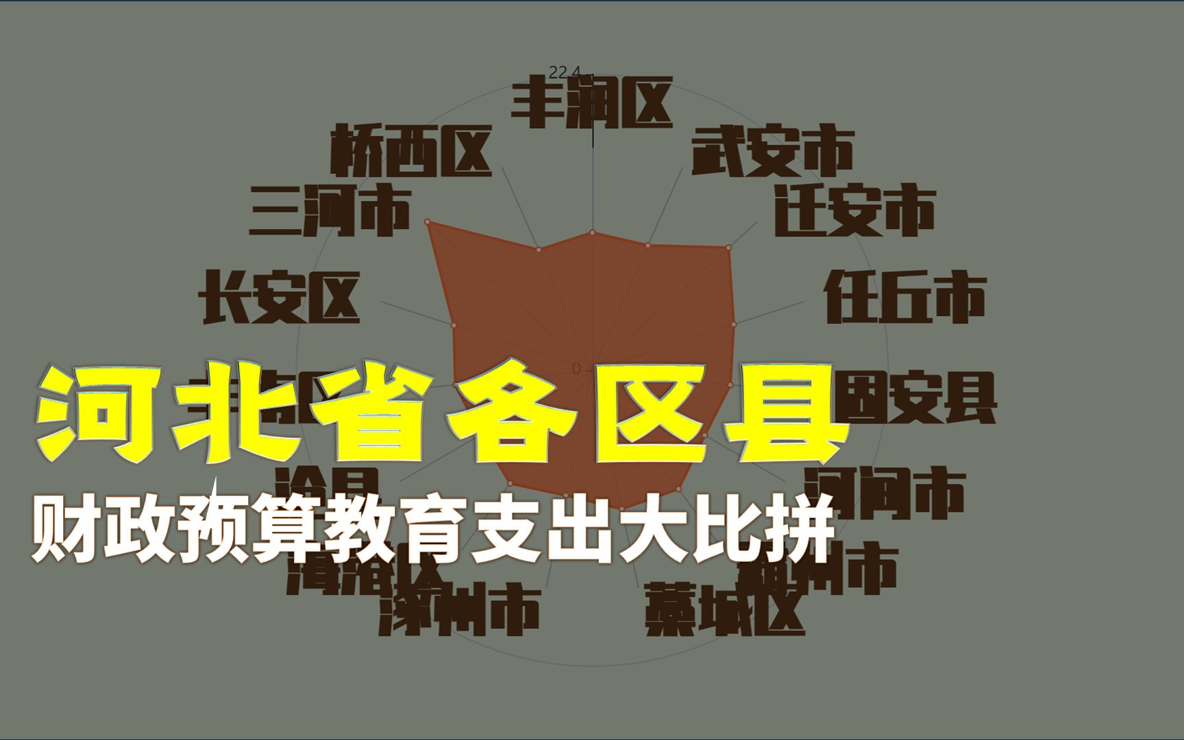 河北172区县财政预算对教育的投入,三河市领跑,任丘市>长安区哔哩哔哩bilibili