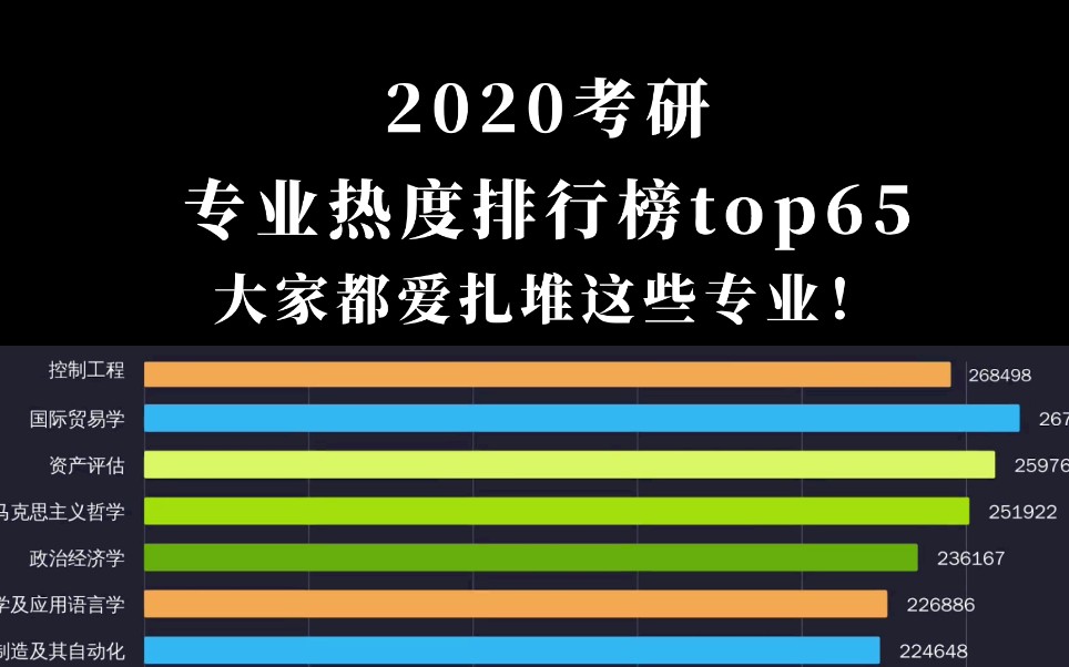 【数据可视化】2020考研专业热度排行榜top65,大家原来都爱考这些专业!哔哩哔哩bilibili