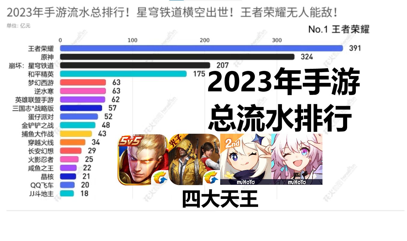 2023年手游总流水排行,王者和平原神星铁地位无法撼动!