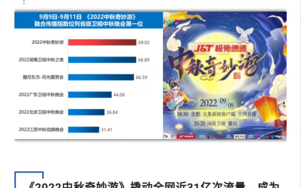 IP聚焦| 塑造国潮文化新标杆,河南卫视《2022中秋奇妙游》撬动全网近31亿次流量哔哩哔哩bilibili