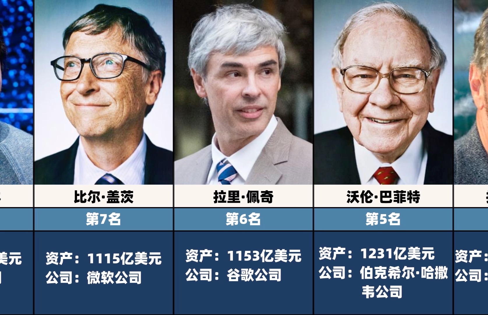 【白桦top】福布斯全球富豪榜十强排名,比尔盖茨已经跌出前五!