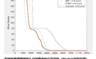 无线传感器网络的ZSEP路由协议及对比(Matlab代码实现)哔哩哔哩bilibili