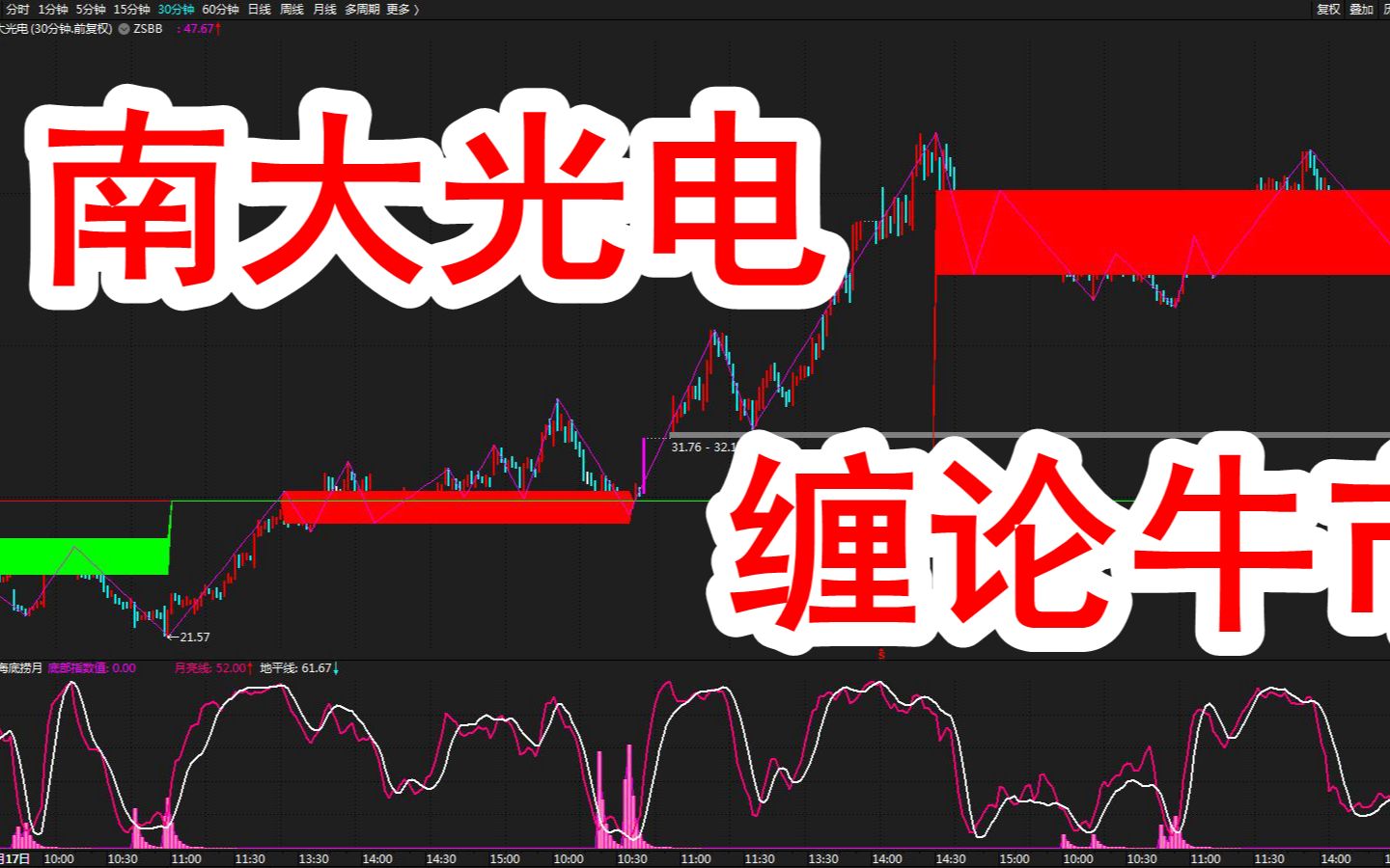 缠论牛股:南大光电(300346)股票缠论牛市翻倍形态!哔哩哔哩bilibili