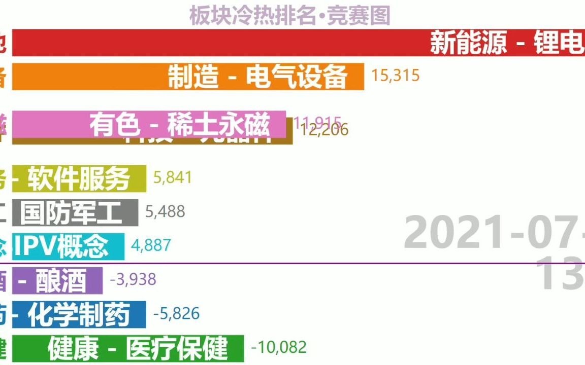 20210702板块冷热排名竞赛图(股票数据可视化复盘)哔哩哔哩bilibili