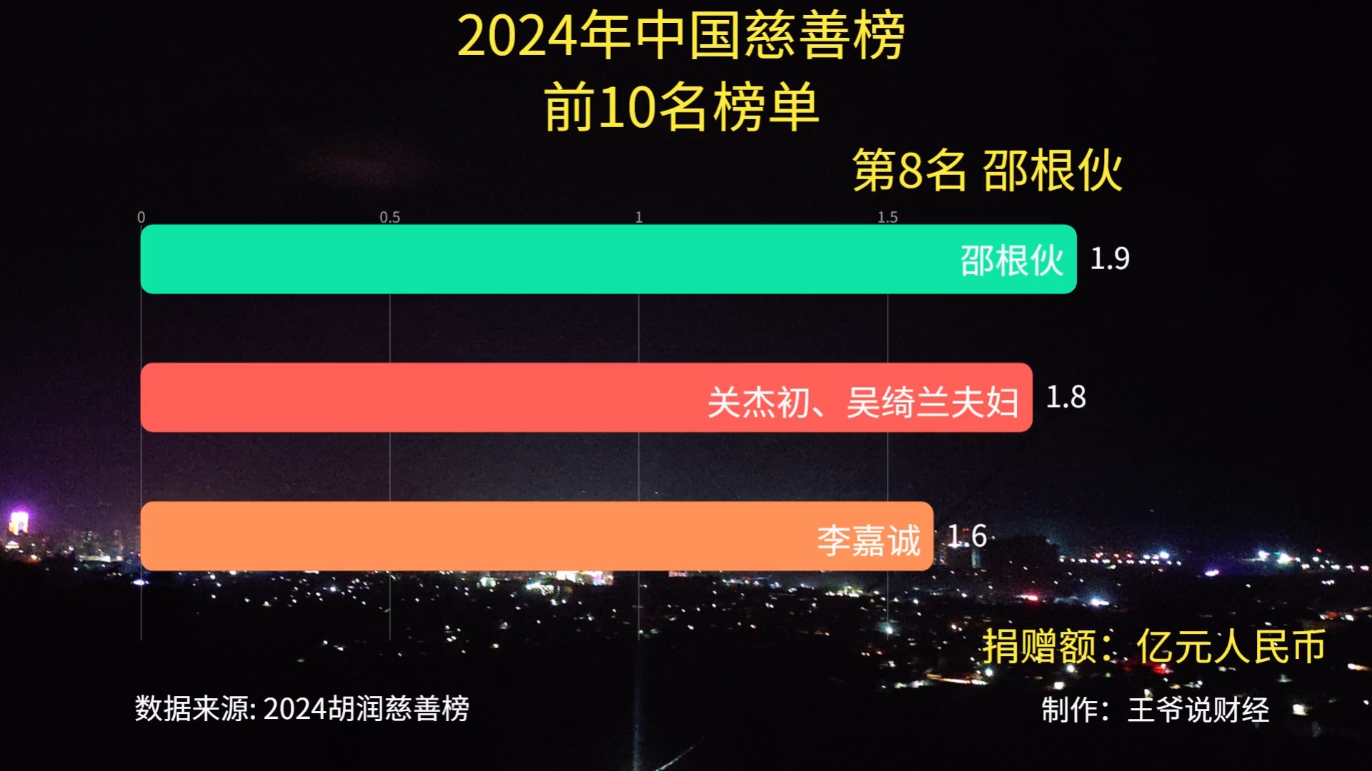 2024年中国慈善榜公布:雷军第2,李嘉诚第10,中国首善是谁?哔哩哔哩bilibili