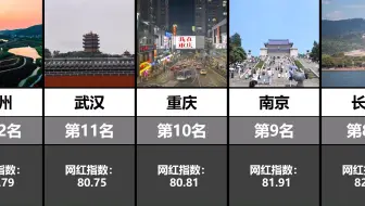 全国城市网红指数排名TOP20