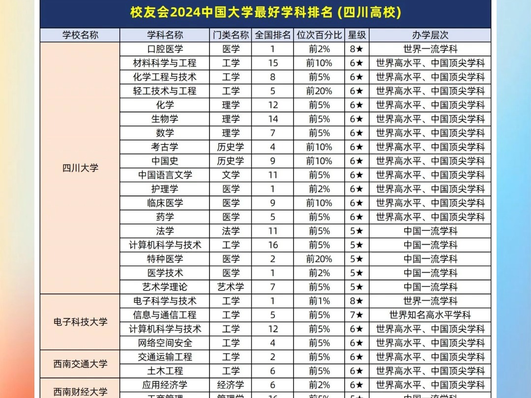 2024川内大学最强学科出炉!川大喜提全国第一!哔哩哔哩bilibili