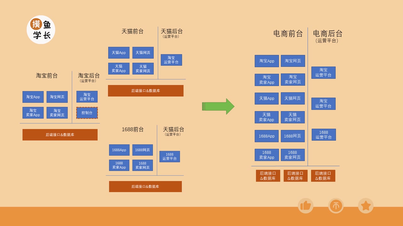 中台架构,公司难受?2分钟入门互联网产品中台!哔哩哔哩bilibili