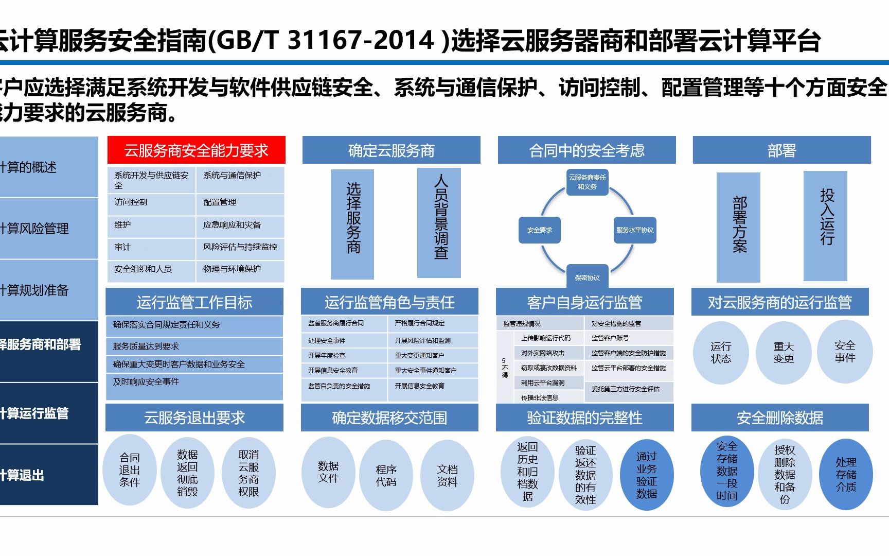 国标 311672014 云计算服务安全指南 安全能力要求哔哩哔哩bilibili