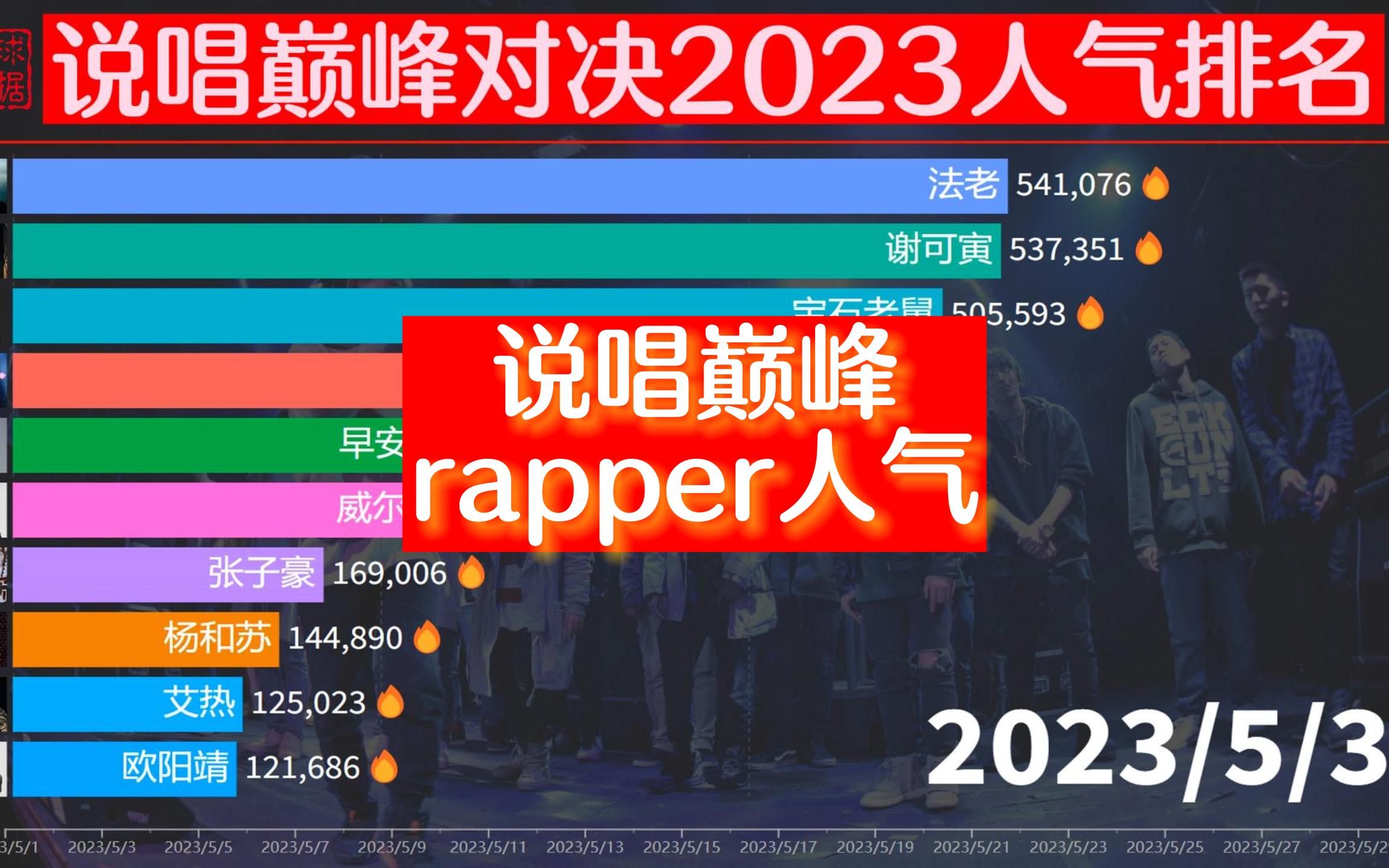 张子豪淘汰，2023中国说唱巅峰对决Rapper人气排名，谁能夺得冠军