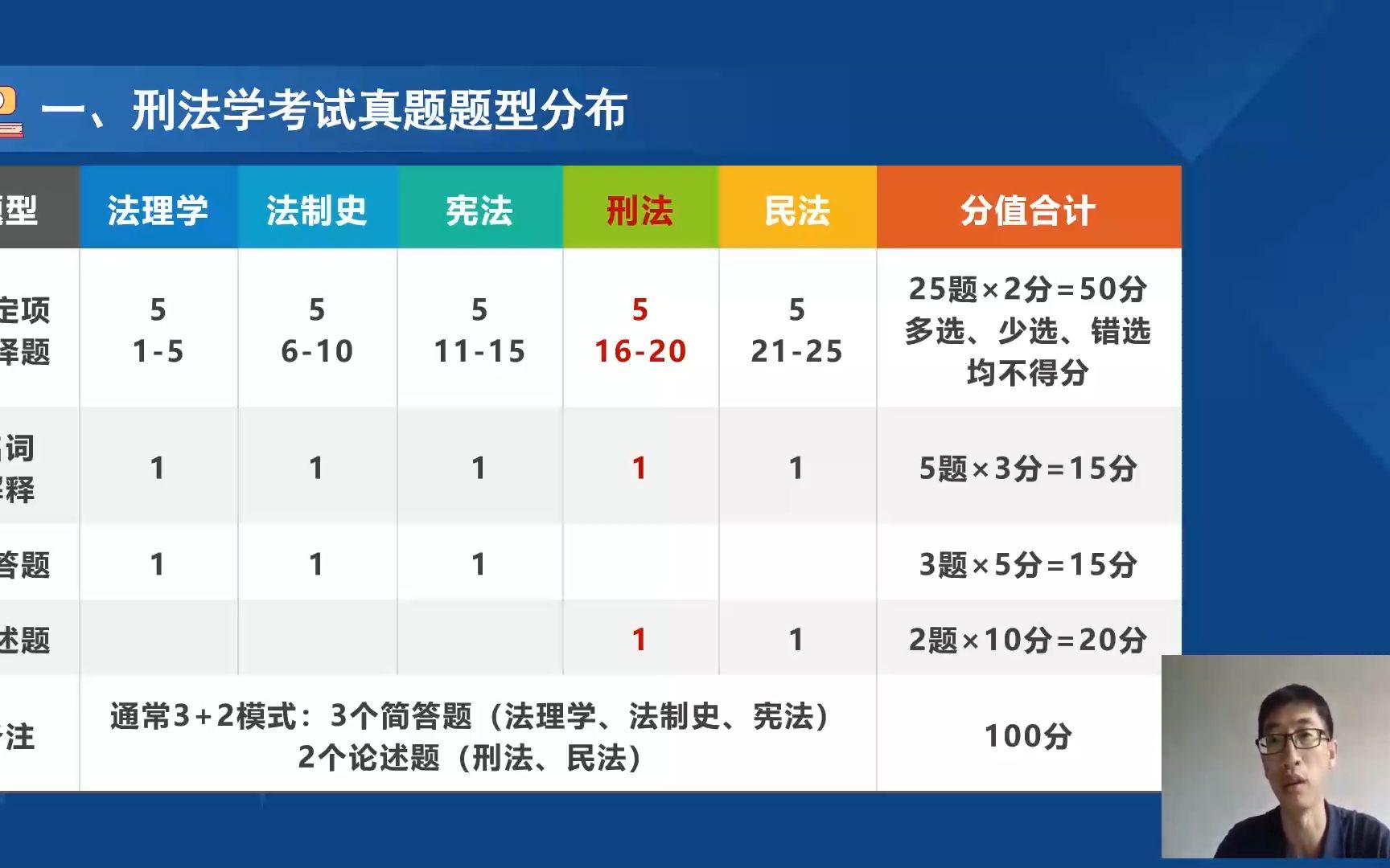 【读研教育】法学—刑法学考试真题题型分布哔哩哔哩bilibili