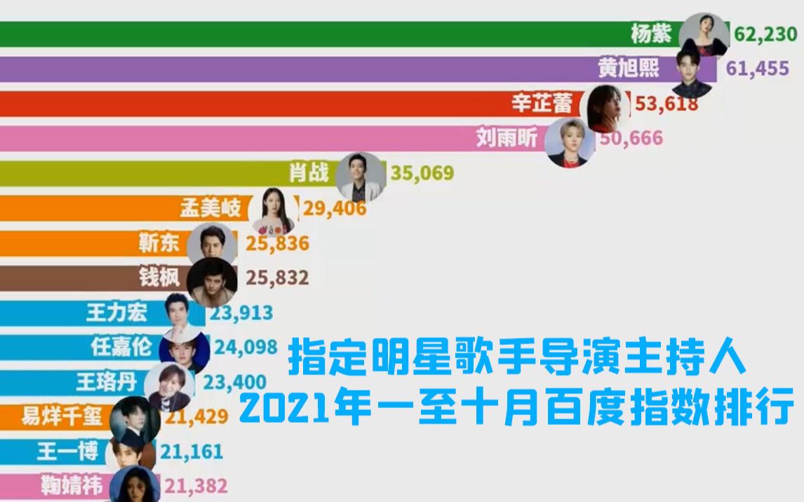 【可视数据】2021年一至十月指定明星歌手导演主持人百度指数排行哔哩哔哩bilibili