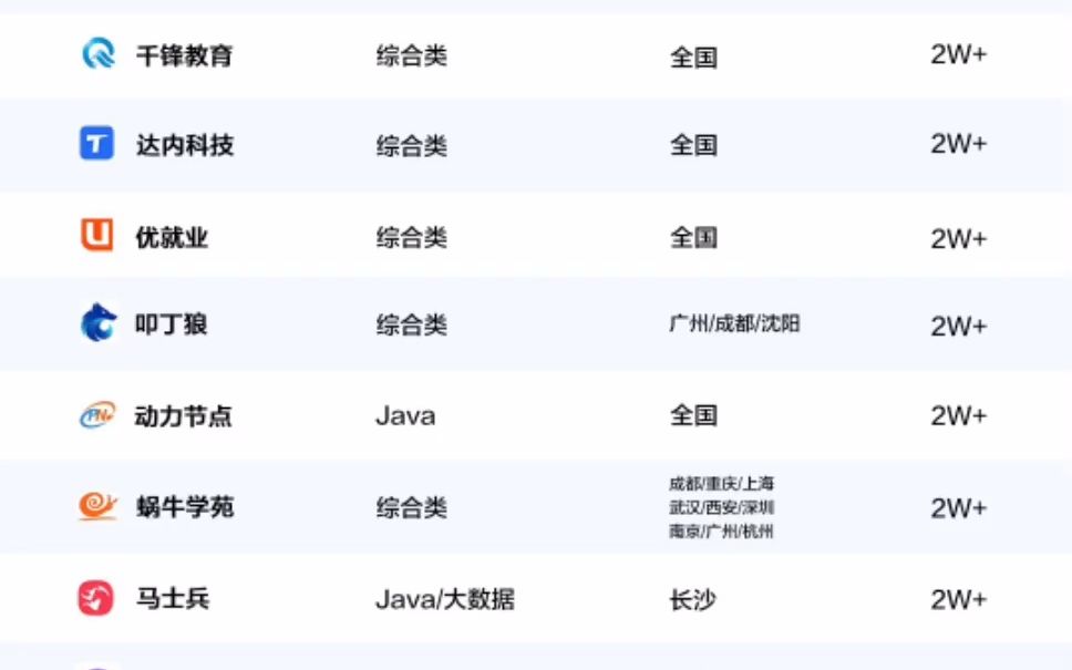 2023年最新前端培训机构统计【前端培训】哔哩哔哩bilibili